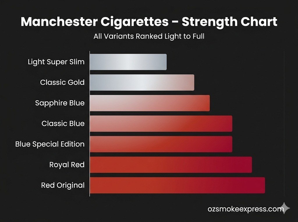 Manchester cigarettes strength Australia – buy all variants online fast delivery via Australia Post Oz Smoke Express