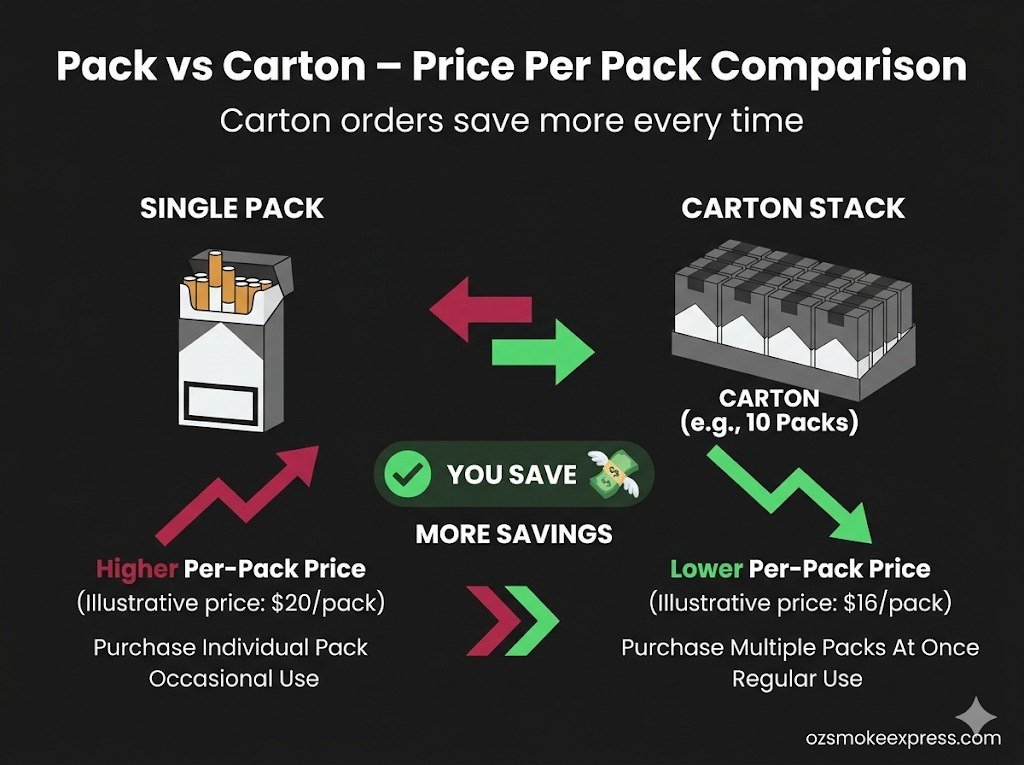 Cigarettes carton vs pack price comparison Australia – carton order saves more per pack Oz Smoke Express