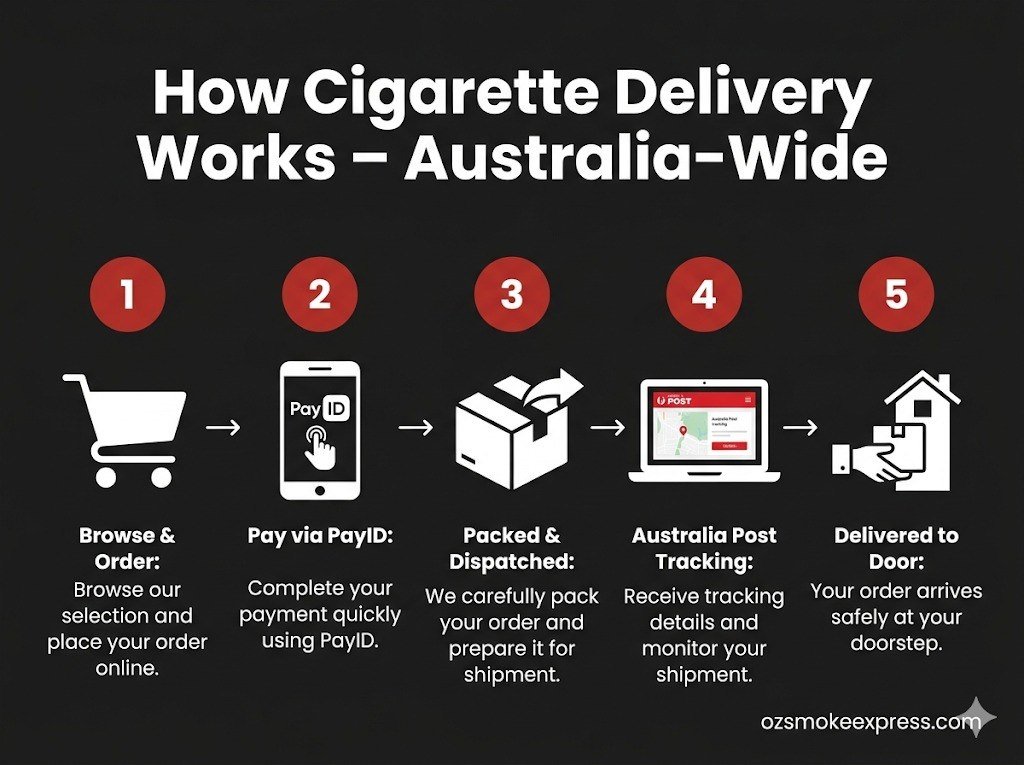 Cigarettes delivered to door Australia by state – Sydney Melbourne Brisbane Perth Darwin times Oz Smoke Express